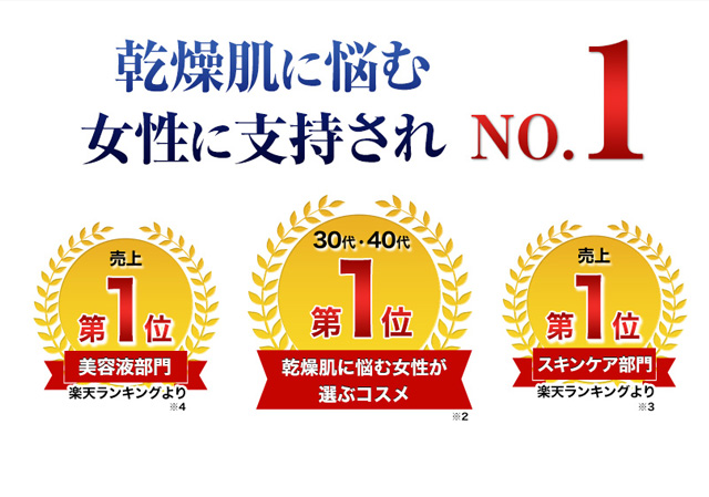 乾燥肌に悩む女性に支持されてNo.1